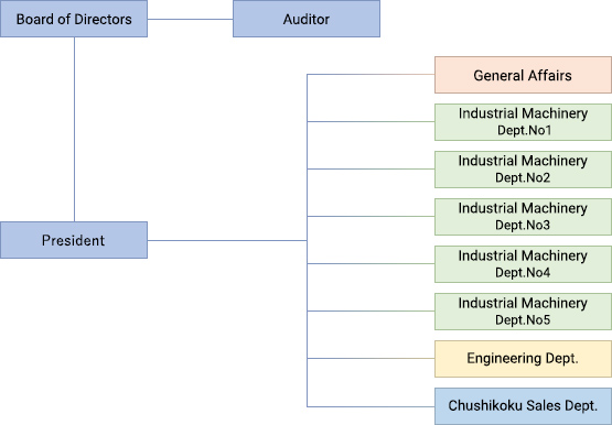 Organizational chart