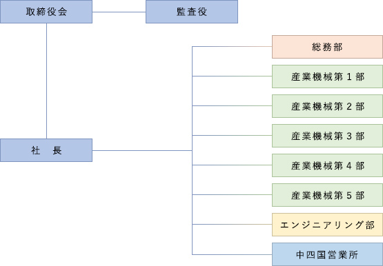 組織図