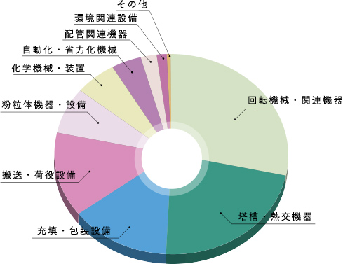 機器別取扱い概略シェアグラフ